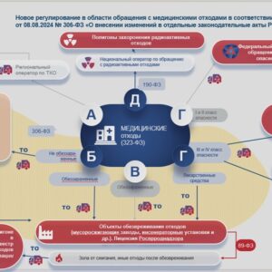 Схема нового регулирования работы с медицинскими отходами